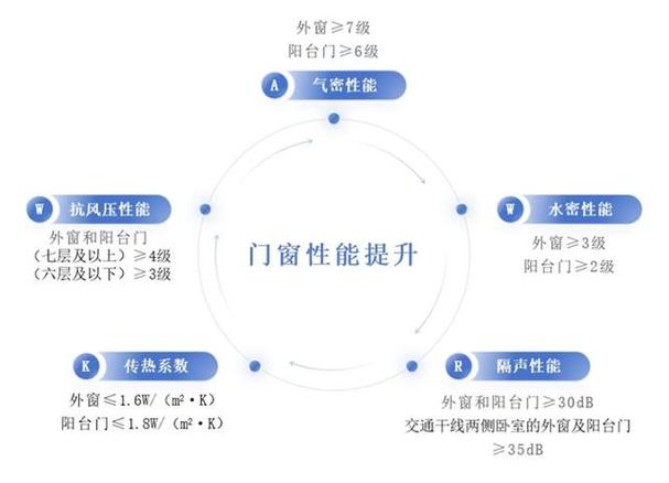 满足人民群众对高质量门窗的需求,上海市工程建设规范《民用建筑外窗